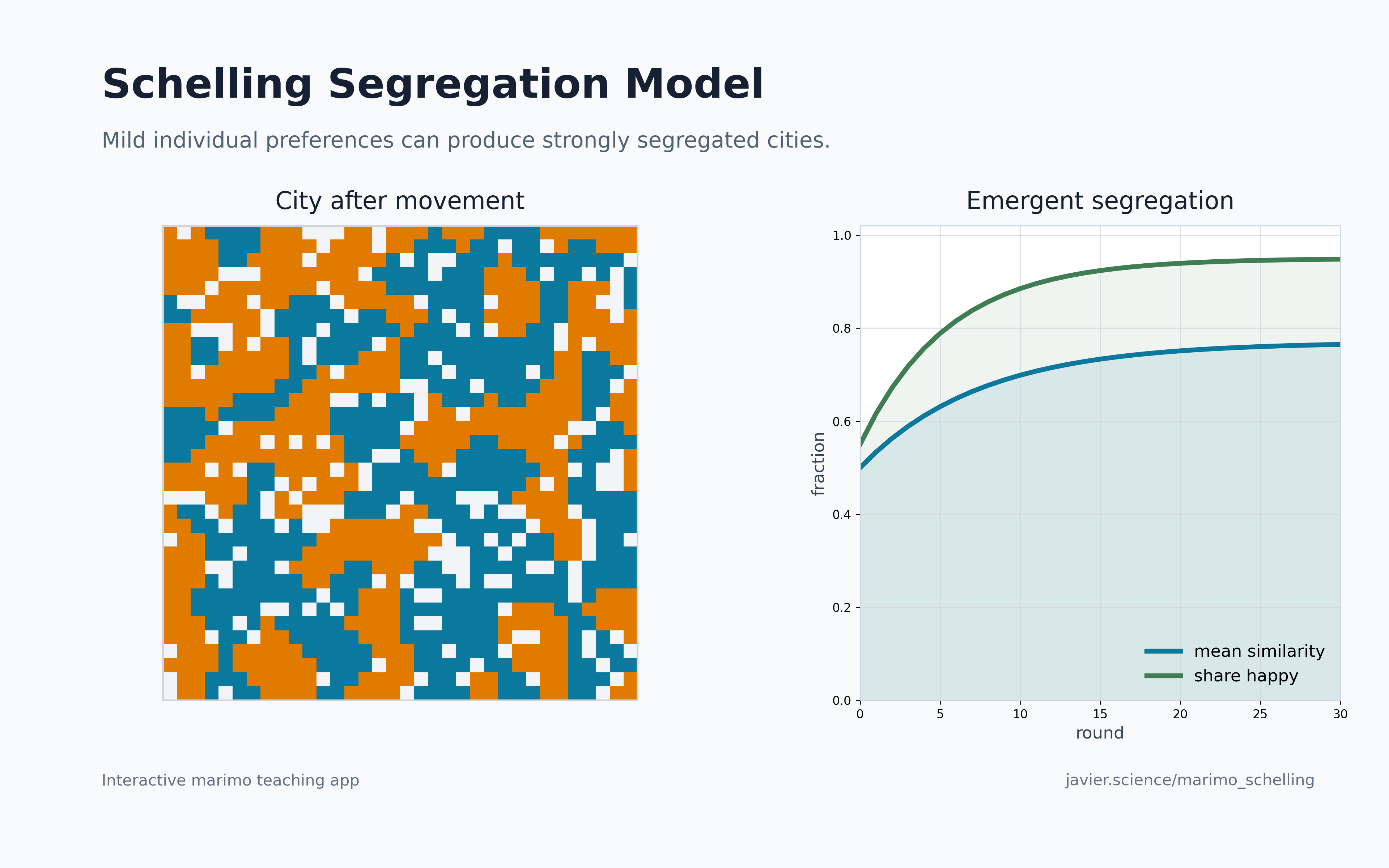 Screenshot of Schelling Segregation Model